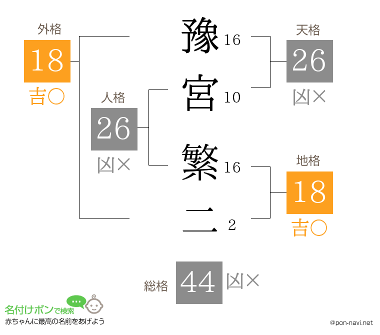 豫宮 繁二さんの姓名判断結果
