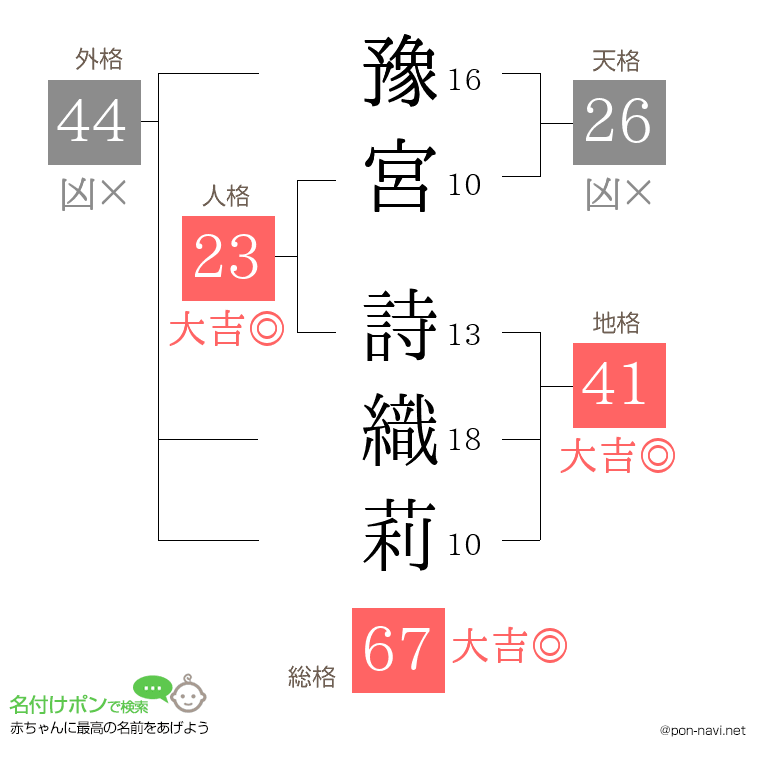 豫宮 詩織莉さんの姓名判断結果