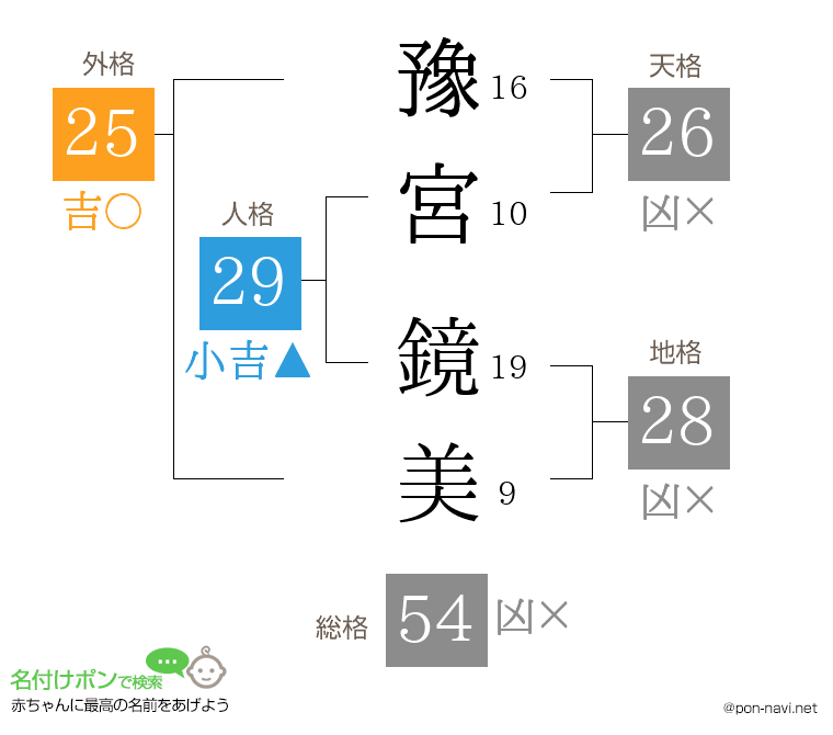 豫宮 鏡美さんの姓名判断結果