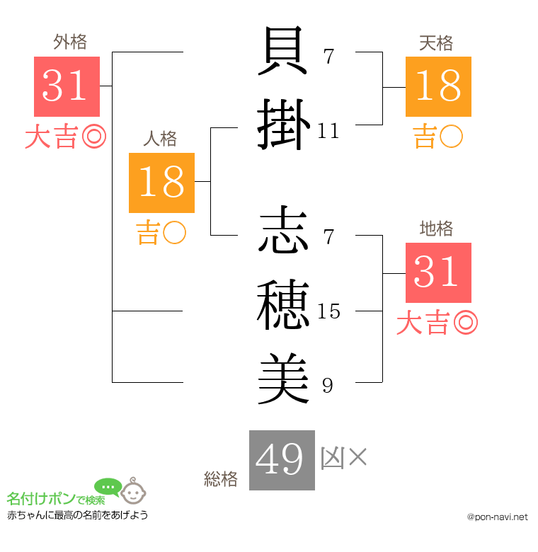 貝掛 志穂美さんの姓名判断結果