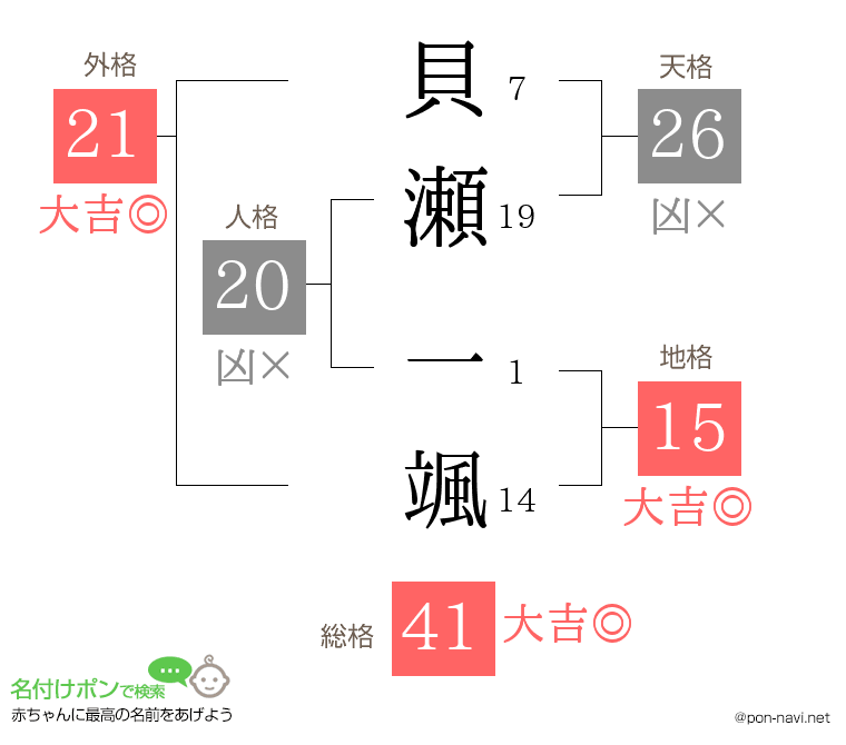 貝瀬 一颯さんの姓名判断結果