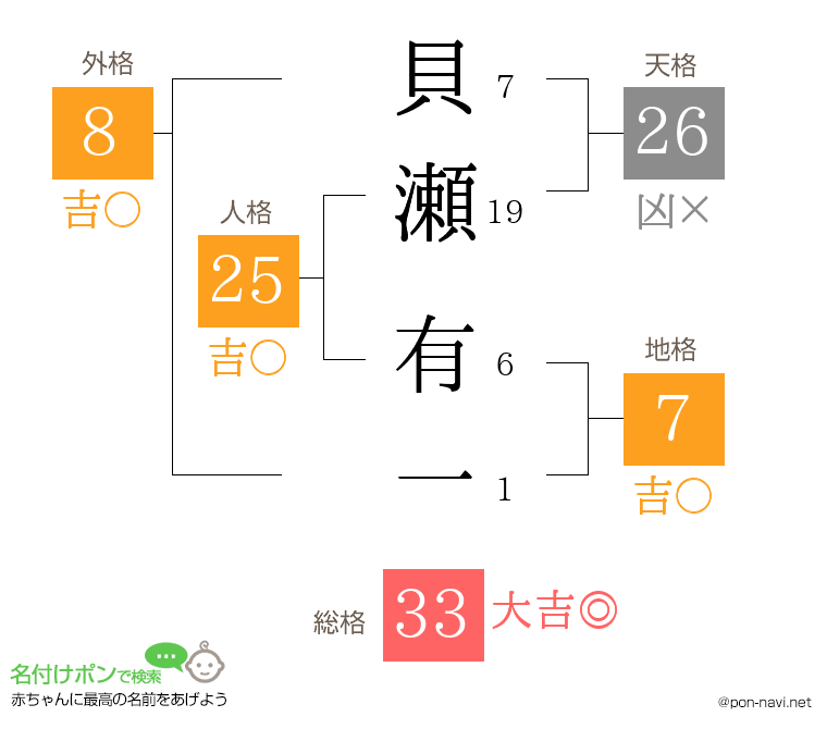 貝瀬 有一さんの姓名判断結果