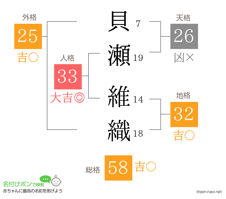 貝瀬 維織さんの姓名判断結果