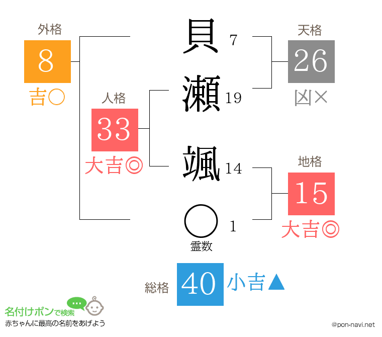 貝瀬 颯さんの姓名判断結果