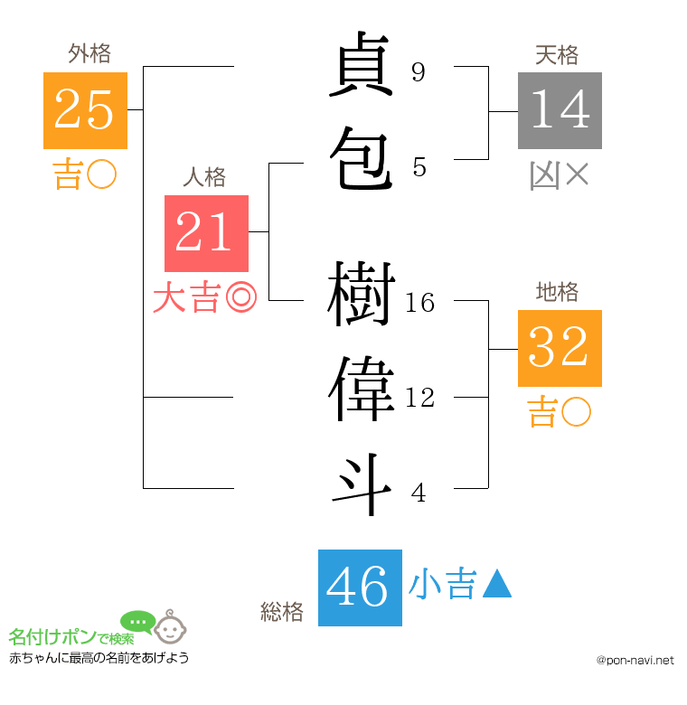 貞包 樹偉斗さんの姓名判断結果