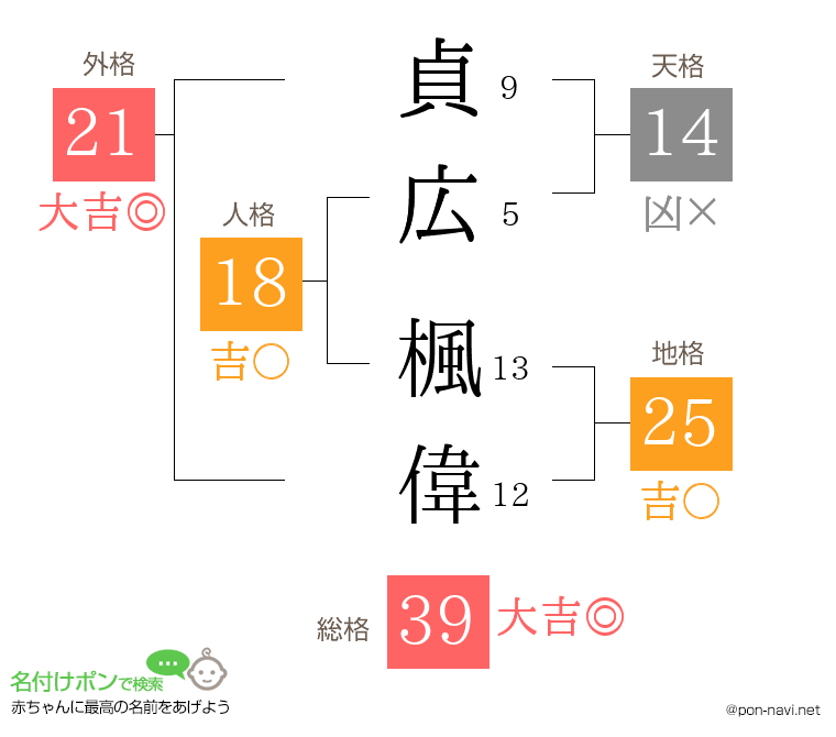 貞広 楓偉さんの姓名判断結果