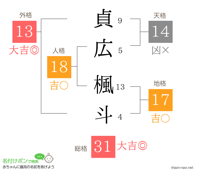 貞広 楓斗さんの姓名判断結果