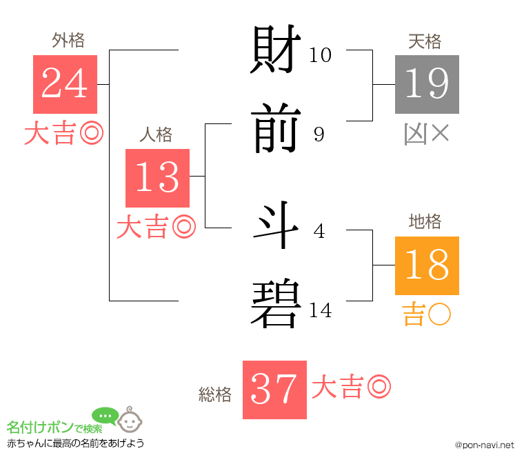 財前 斗碧さんの姓名判断結果