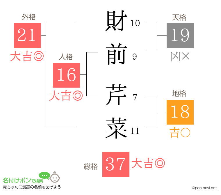財前 芹菜さんの姓名判断結果