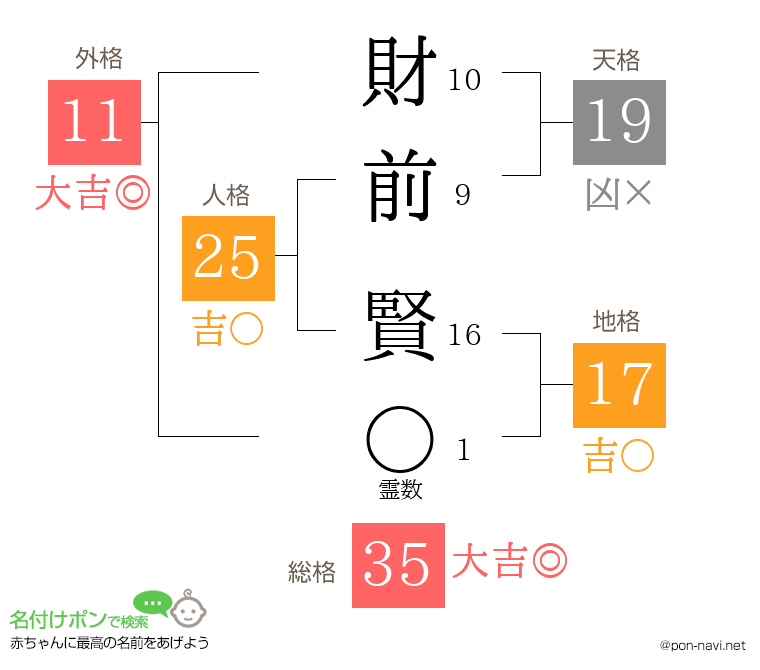 財前 賢さんの姓名判断結果