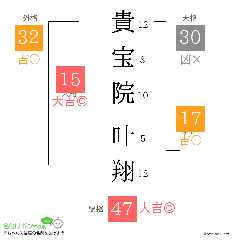 貴宝院 叶翔さんの姓名判断結果