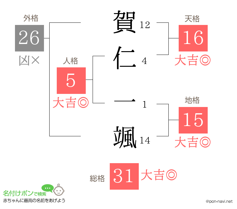 賀仁 一颯さんの姓名判断結果