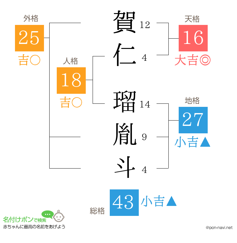 賀仁 瑠胤斗さんの姓名判断結果