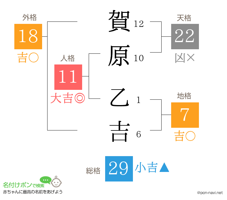 賀原 乙吉さんの姓名判断結果