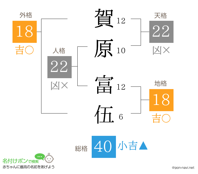 賀原 富伍さんの姓名判断結果