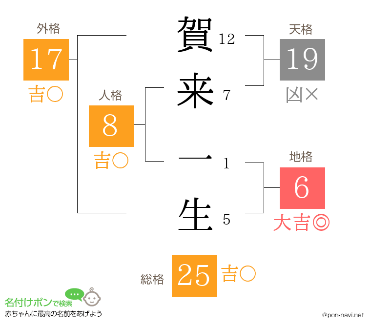 賀来 一生さんの姓名判断結果