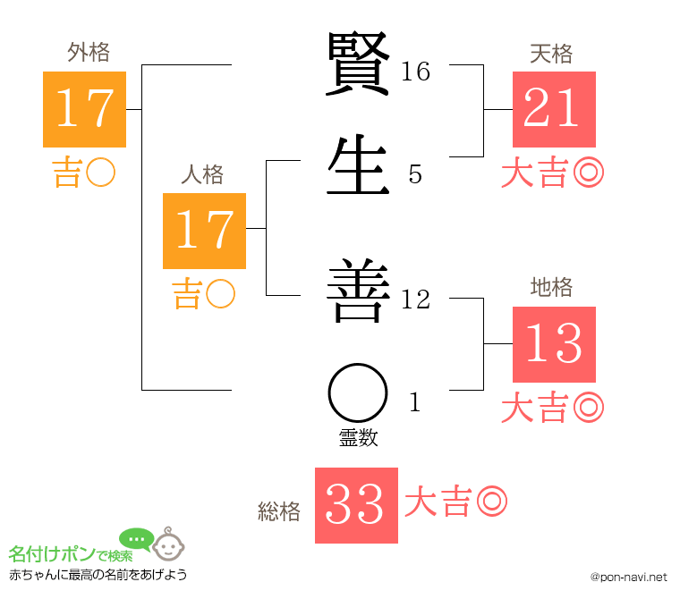 賢生 善さんの姓名判断結果