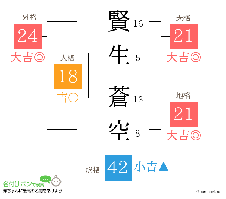 賢生 蒼空さんの姓名判断結果
