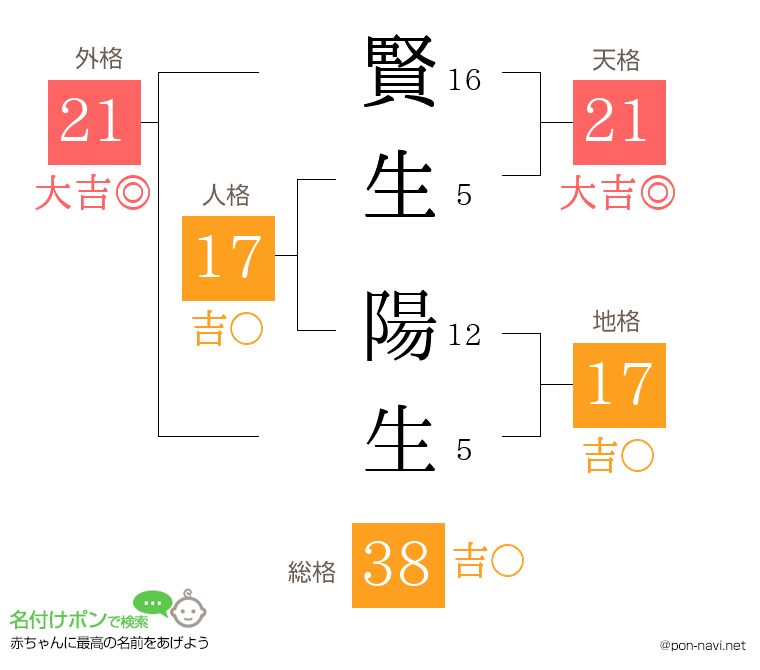 賢生 陽生さんの姓名判断結果