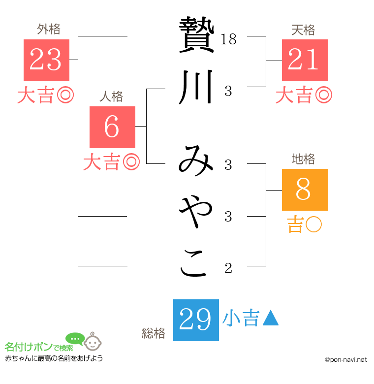 贄川 みやこさんの姓名判断結果