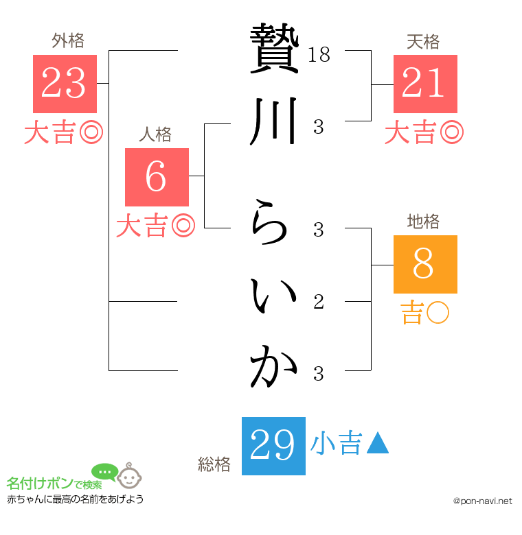 贄川 らいかさんの姓名判断結果