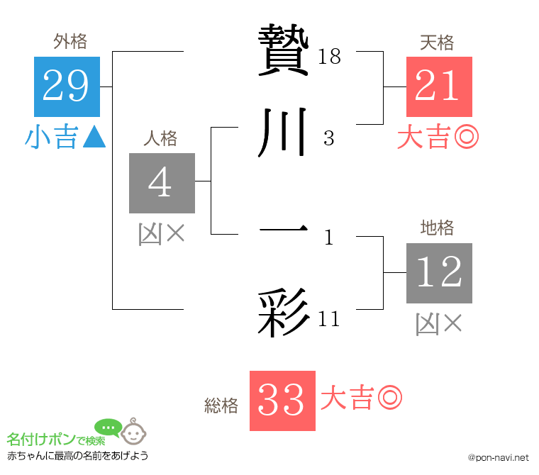 贄川 一彩さんの姓名判断結果