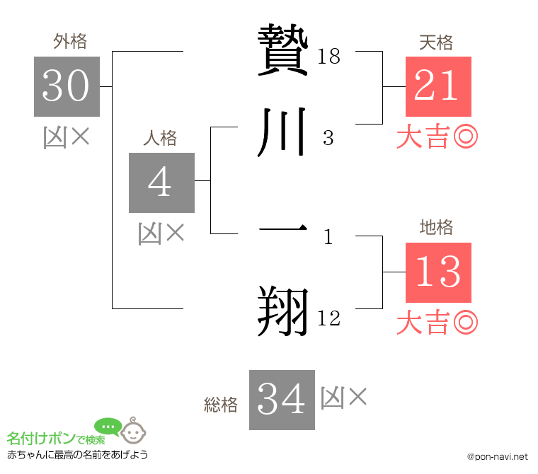 贄川 一翔さんの姓名判断結果