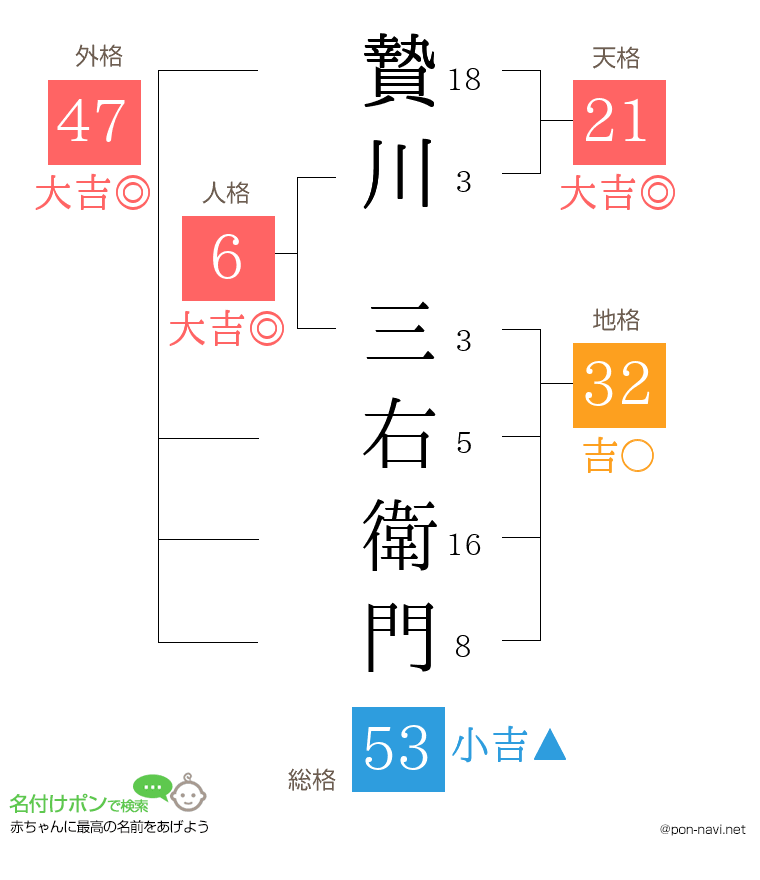 贄川 三右衛門さんの姓名判断結果