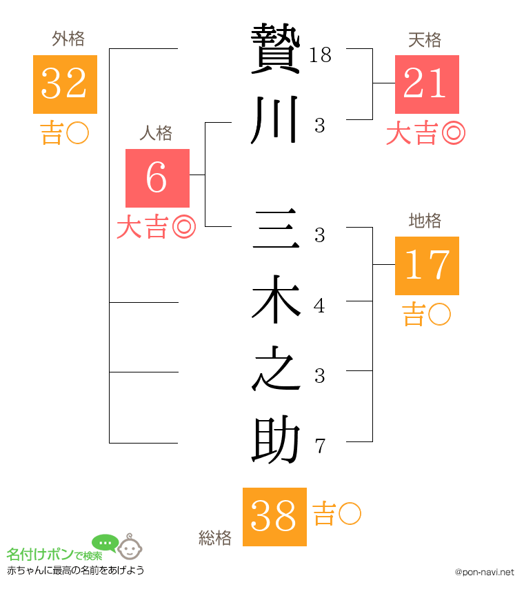贄川 三木之助さんの姓名判断結果