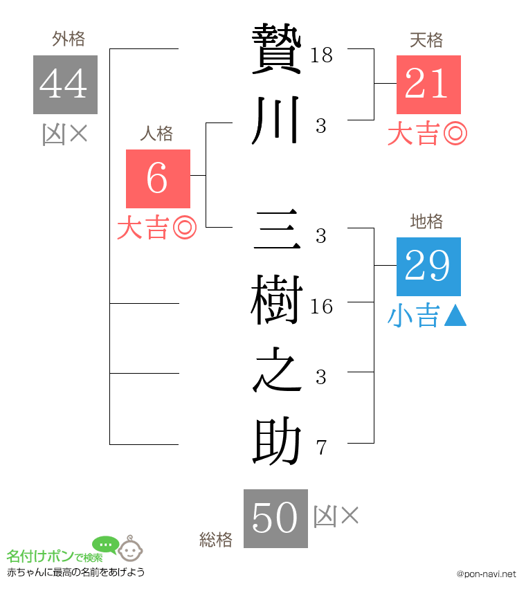 贄川 三樹之助さんの姓名判断結果