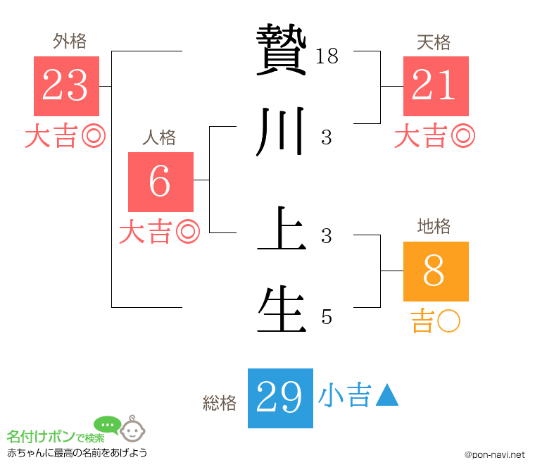 贄川 上生さんの姓名判断結果