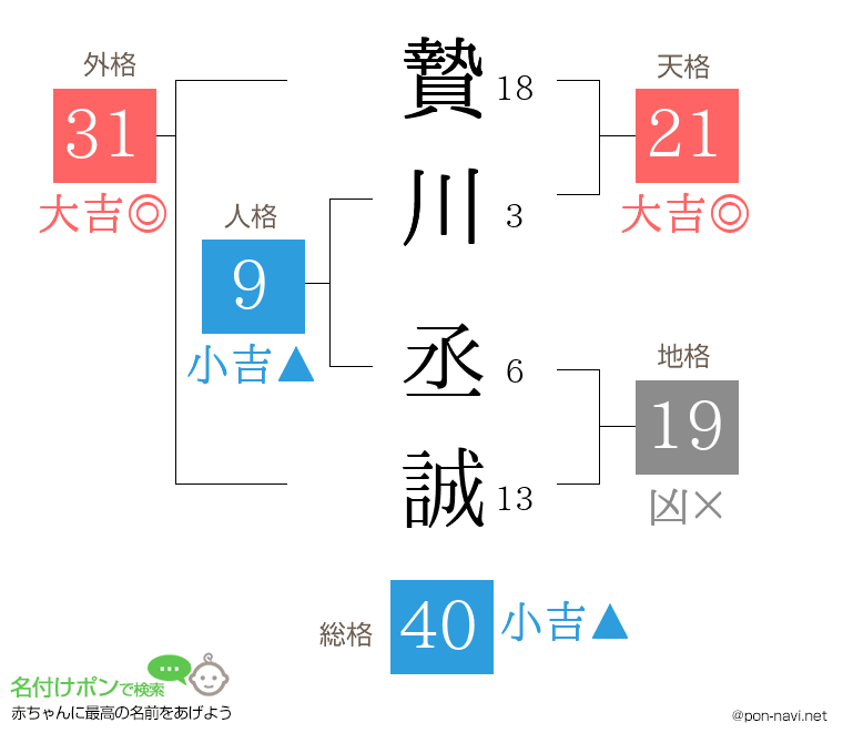 贄川 丞誠さんの姓名判断結果