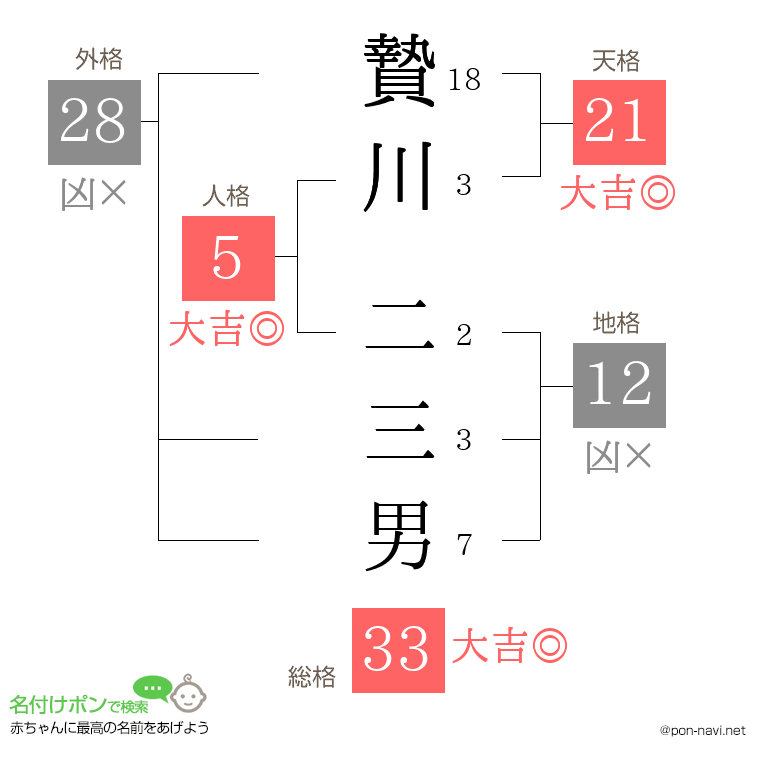 贄川 二三男さんの姓名判断結果