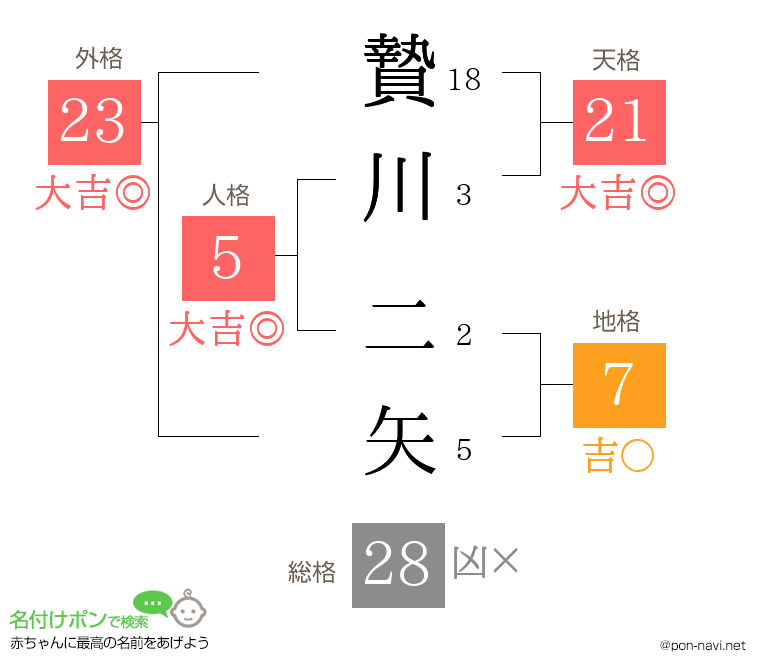 贄川 二矢さんの姓名判断結果