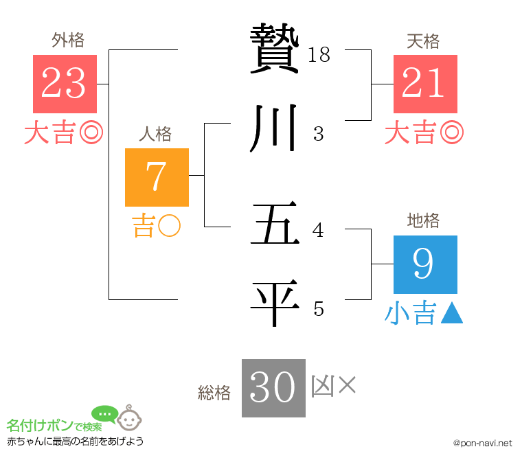 贄川 五平さんの姓名判断結果