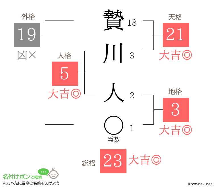 贄川 人さんの姓名判断結果