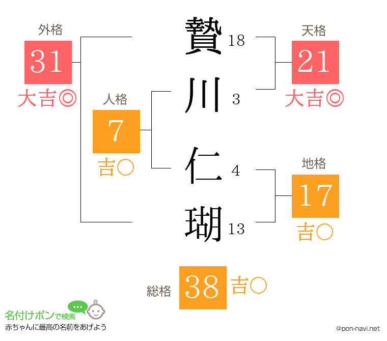 贄川 仁瑚さんの姓名判断結果