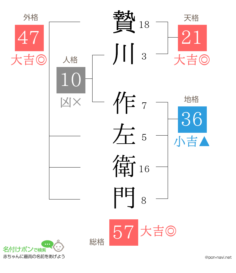 贄川 作左衛門さんの姓名判断結果