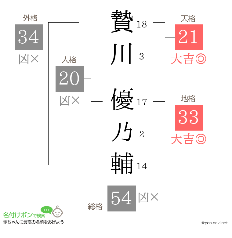 贄川 優乃輔さんの姓名判断結果