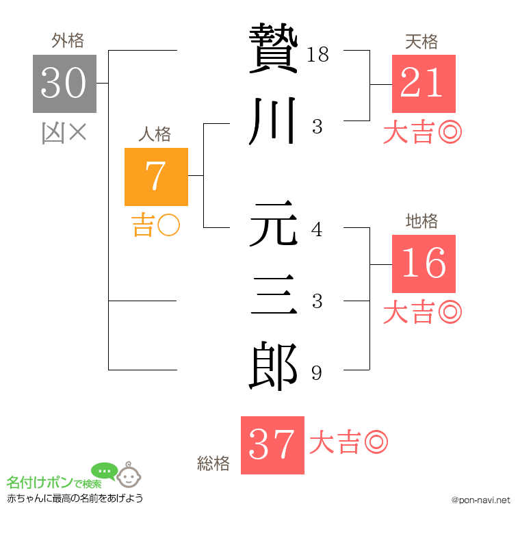 贄川 元三郎さんの姓名判断結果