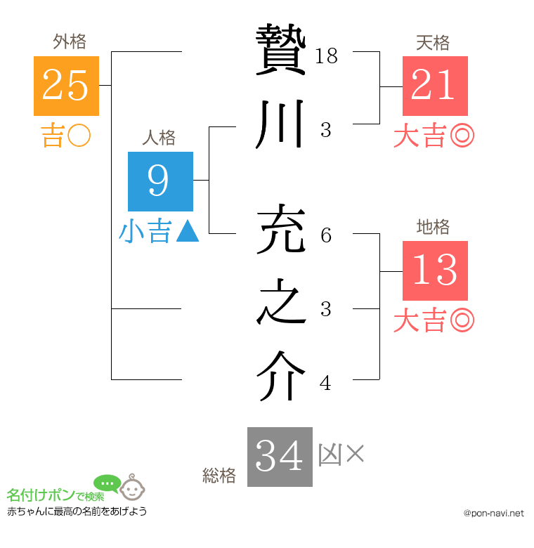 贄川 充之介さんの姓名判断結果