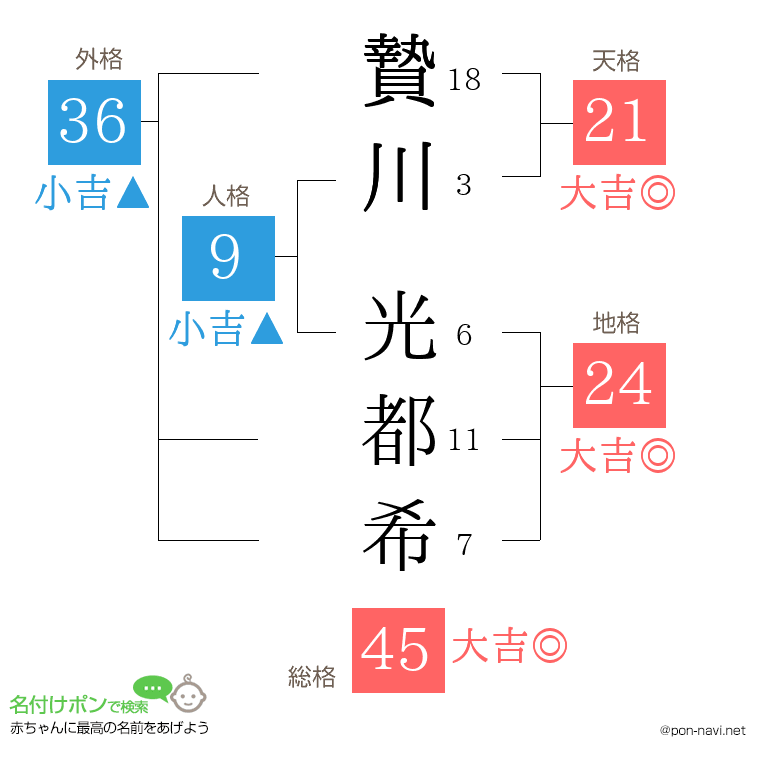 贄川 光都希さんの姓名判断結果