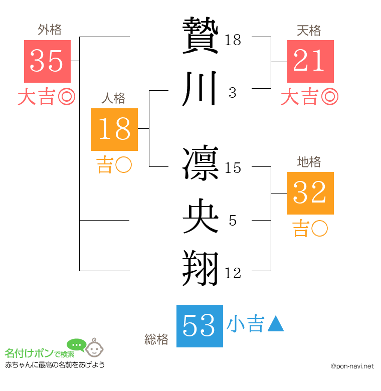 贄川 凛央翔さんの姓名判断結果
