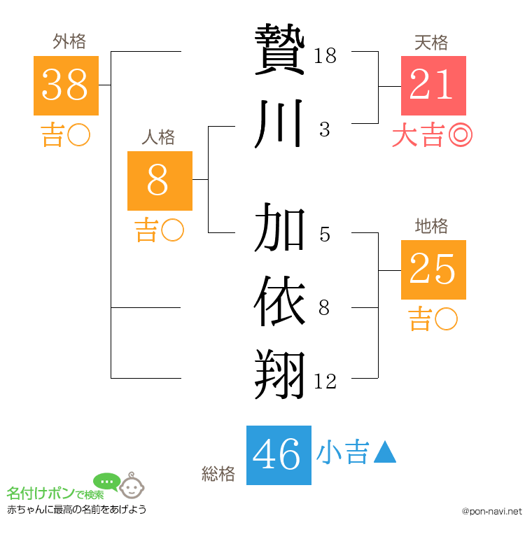 贄川 加依翔さんの姓名判断結果