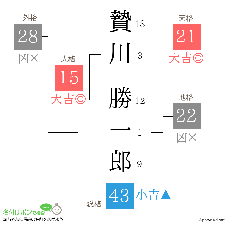 贄川 勝一郎さんの姓名判断結果