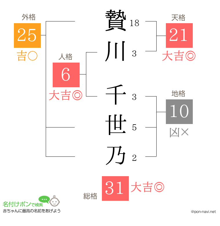 贄川 千世乃さんの姓名判断結果