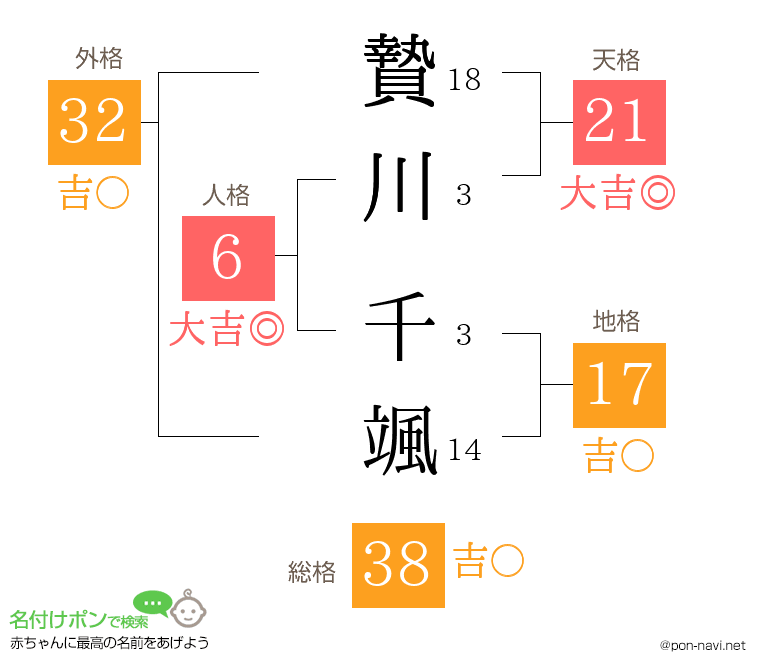 贄川 千颯さんの姓名判断結果