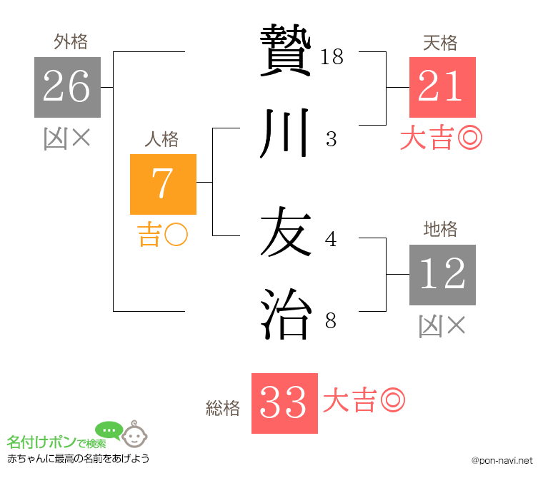 贄川 友治さんの姓名判断結果