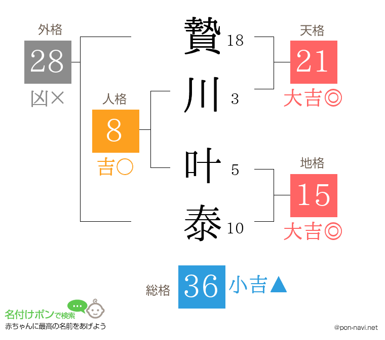 贄川 叶泰さんの姓名判断結果