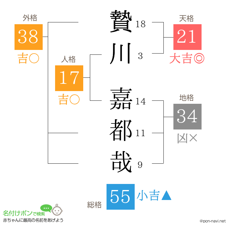 贄川 嘉都哉さんの姓名判断結果